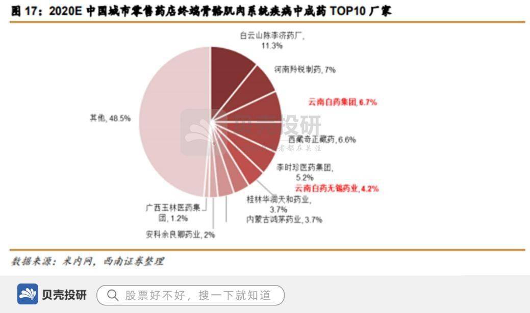 品牌價值255億650種產(chǎn)品云南白藥位列國家一級保護中藥
